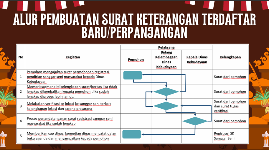 Diagram Alur Pengajuan SKT